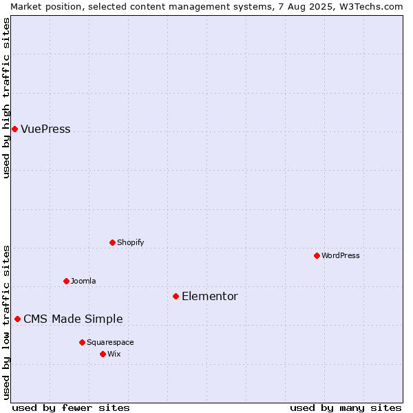Market position of Elementor vs. CMS Made Simple vs. VuePress