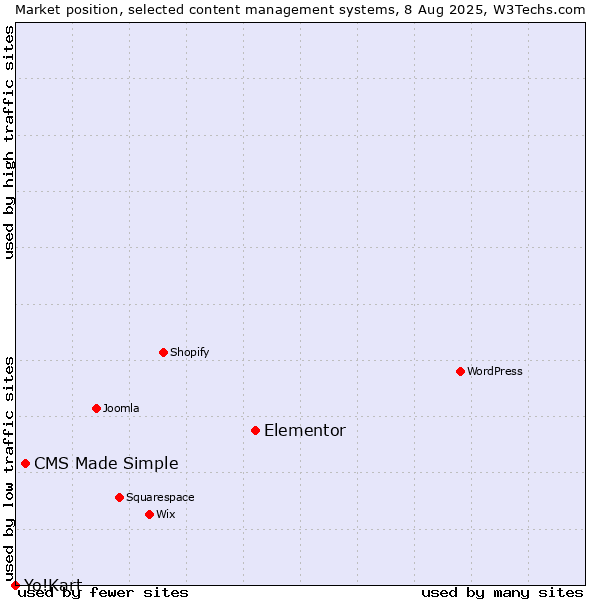 Market position of Elementor vs. CMS Made Simple vs. Yo!Kart