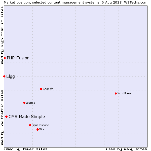 Market position of CMS Made Simple vs. PHP-Fusion vs. Elgg