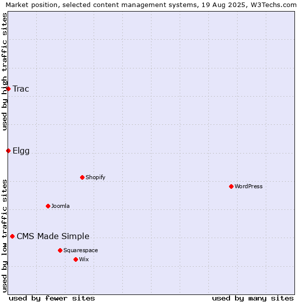 Market position of CMS Made Simple vs. Elgg vs. Trac