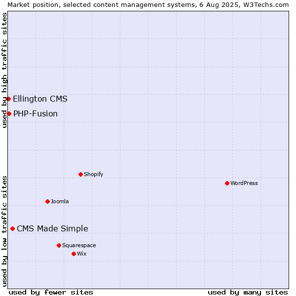 Market position of CMS Made Simple vs. PHP-Fusion vs. Ellington CMS