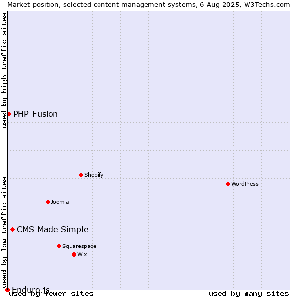 Market position of CMS Made Simple vs. PHP-Fusion vs. Enduro.js