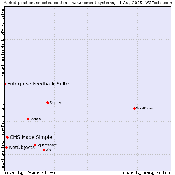 Market position of CMS Made Simple vs. NetObjects vs. Enterprise Feedback Suite