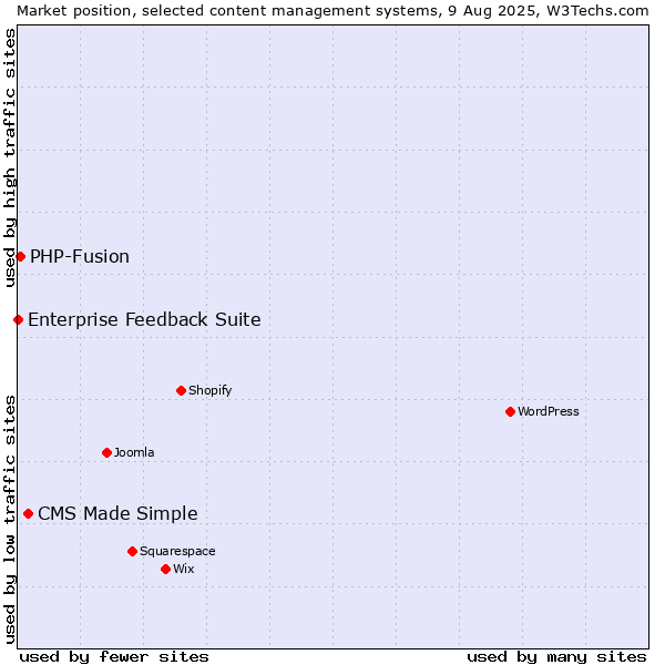 Market position of CMS Made Simple vs. PHP-Fusion vs. Enterprise Feedback Suite