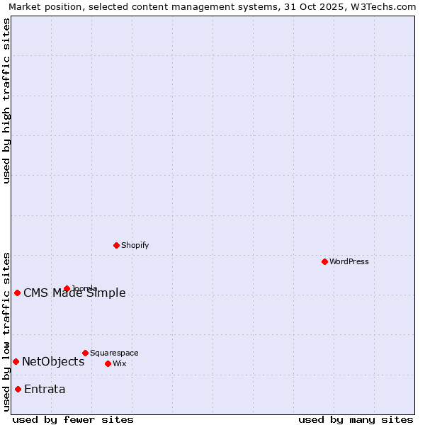 Market position of Entrata vs. CMS Made Simple vs. NetObjects