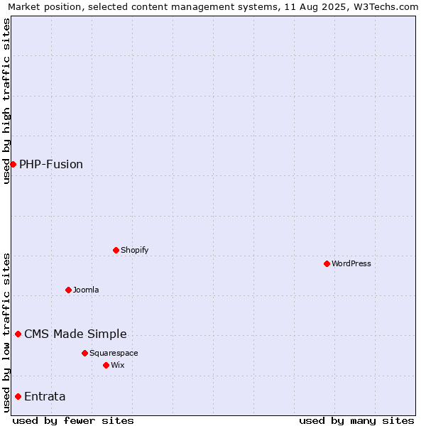 Market position of Entrata vs. CMS Made Simple vs. PHP-Fusion