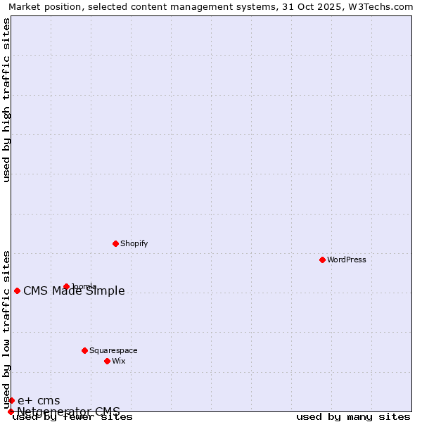 Market position of CMS Made Simple vs. e+ cms vs. Netgenerator CMS