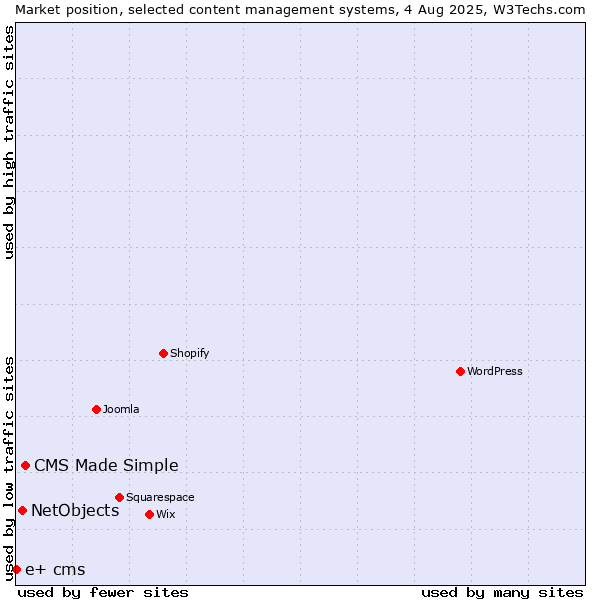 Market position of CMS Made Simple vs. NetObjects vs. e+ cms