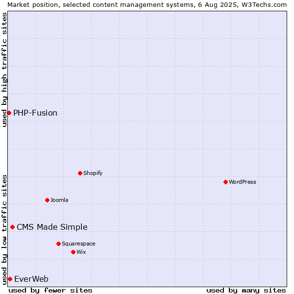 Market position of CMS Made Simple vs. EverWeb vs. PHP-Fusion