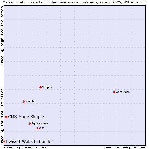 Market position of CMS Made Simple vs. Ewisoft Website Builder