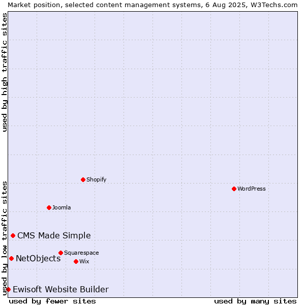 Market position of CMS Made Simple vs. NetObjects vs. Ewisoft Website Builder