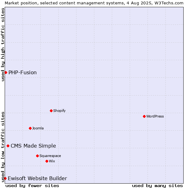Market position of CMS Made Simple vs. PHP-Fusion vs. Ewisoft Website Builder