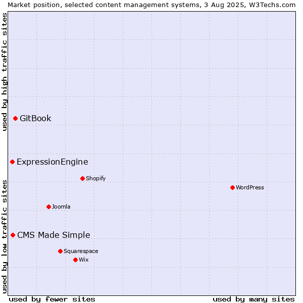 Market position of GitBook vs. CMS Made Simple vs. ExpressionEngine