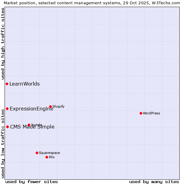 Market position of CMS Made Simple vs. ExpressionEngine vs. LearnWorlds