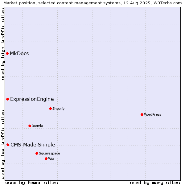 Market position of CMS Made Simple vs. ExpressionEngine vs. MkDocs
