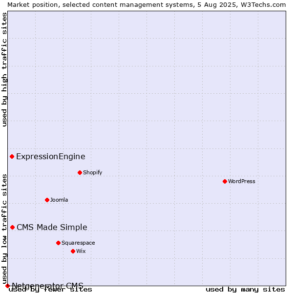 Market position of CMS Made Simple vs. ExpressionEngine vs. Netgenerator CMS