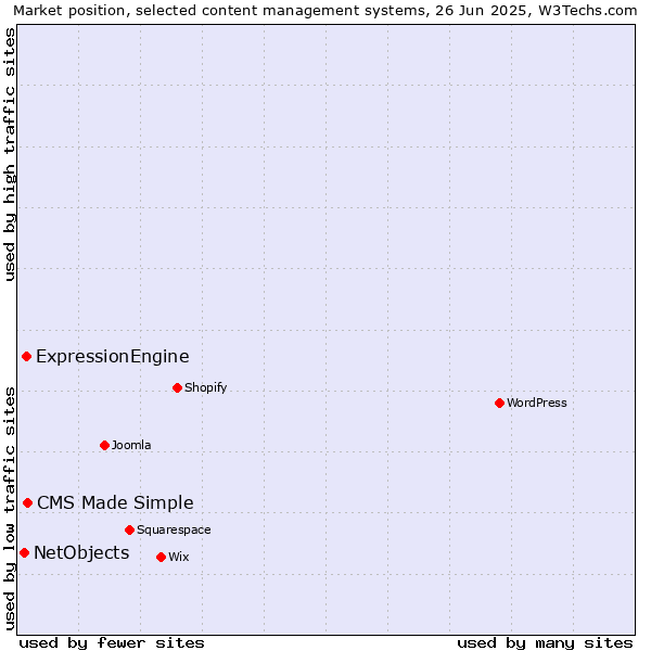 Market position of CMS Made Simple vs. ExpressionEngine vs. NetObjects