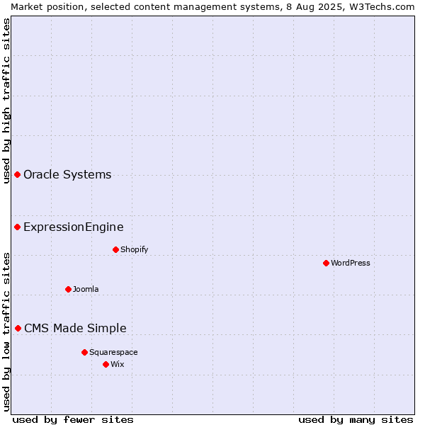 Market position of CMS Made Simple vs. Oracle Systems vs. ExpressionEngine
