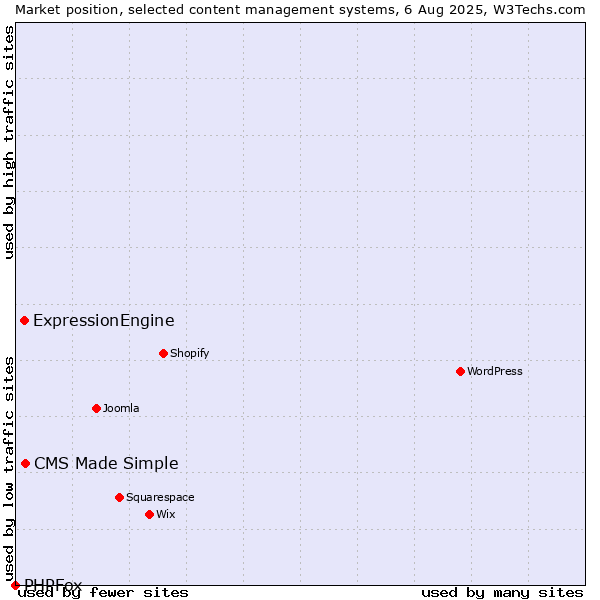 Market position of CMS Made Simple vs. ExpressionEngine vs. PHPFox