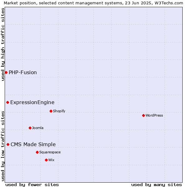 Market position of CMS Made Simple vs. ExpressionEngine vs. PHP-Fusion