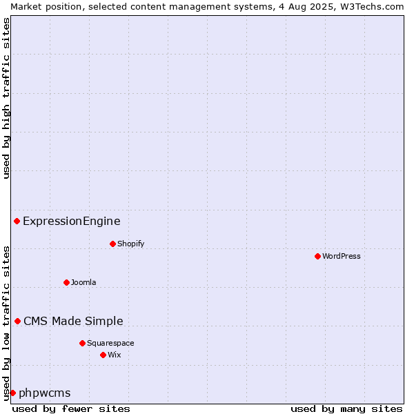 Market position of CMS Made Simple vs. ExpressionEngine vs. phpwcms