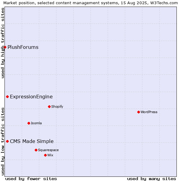 Market position of CMS Made Simple vs. ExpressionEngine vs. PlushForums