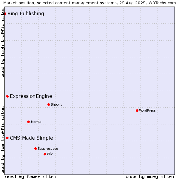 Market position of CMS Made Simple vs. ExpressionEngine vs. Ring Publishing