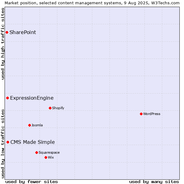 Market position of CMS Made Simple vs. ExpressionEngine vs. SharePoint