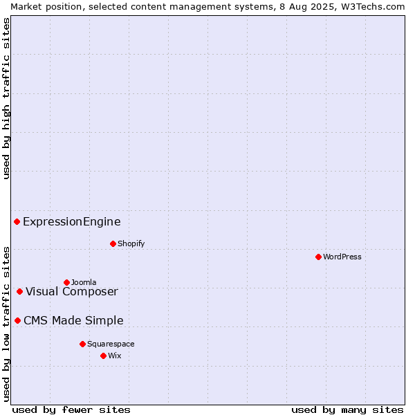 Market position of Visual Composer vs. CMS Made Simple vs. ExpressionEngine