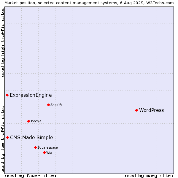 Market position of WordPress vs. CMS Made Simple vs. ExpressionEngine