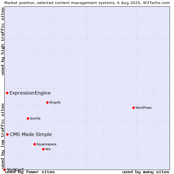 Market position of CMS Made Simple vs. ExpressionEngine vs. Yo!Kart