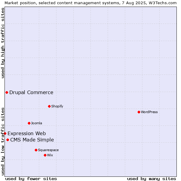 Market position of CMS Made Simple vs. Drupal Commerce vs. Expression Web