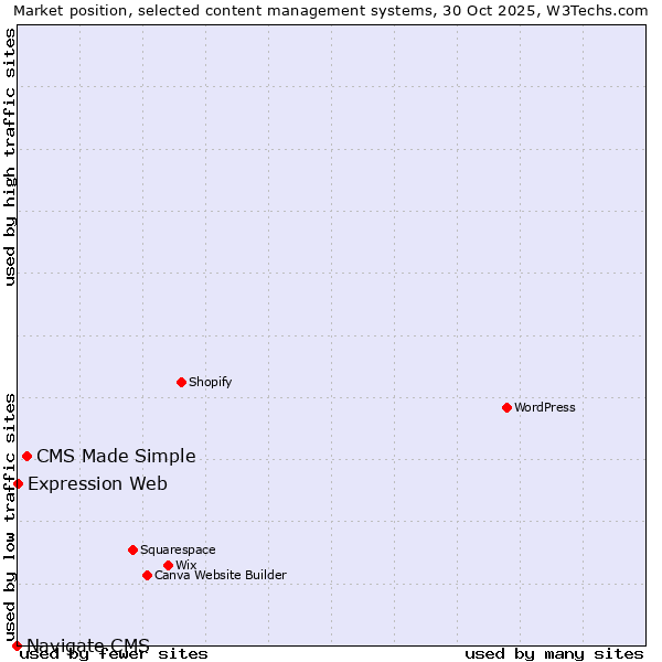 Market position of CMS Made Simple vs. Expression Web vs. Navigate CMS