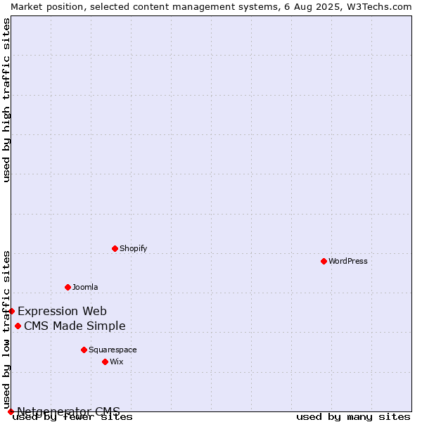 Market position of CMS Made Simple vs. Expression Web vs. Netgenerator CMS