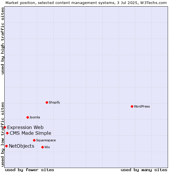 Market position of CMS Made Simple vs. NetObjects vs. Expression Web