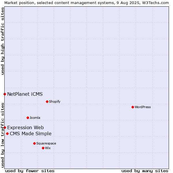 Market position of CMS Made Simple vs. NetPlanet iCMS vs. Expression Web