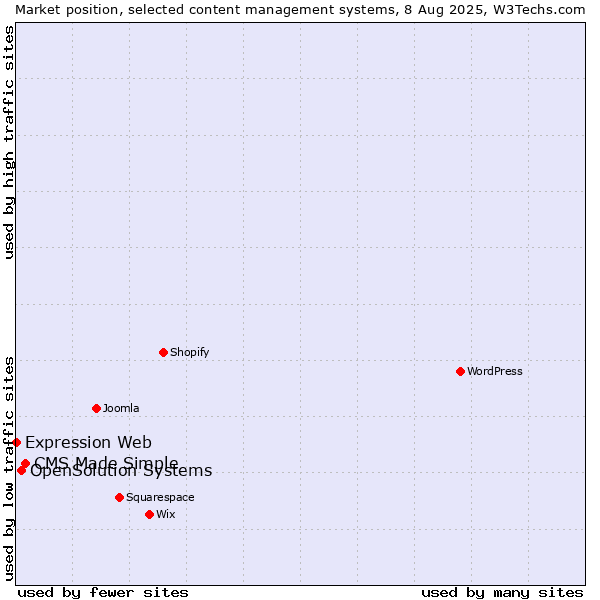 Market position of CMS Made Simple vs. OpenSolution Systems vs. Expression Web