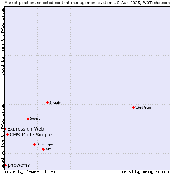 Market position of CMS Made Simple vs. phpwcms vs. Expression Web