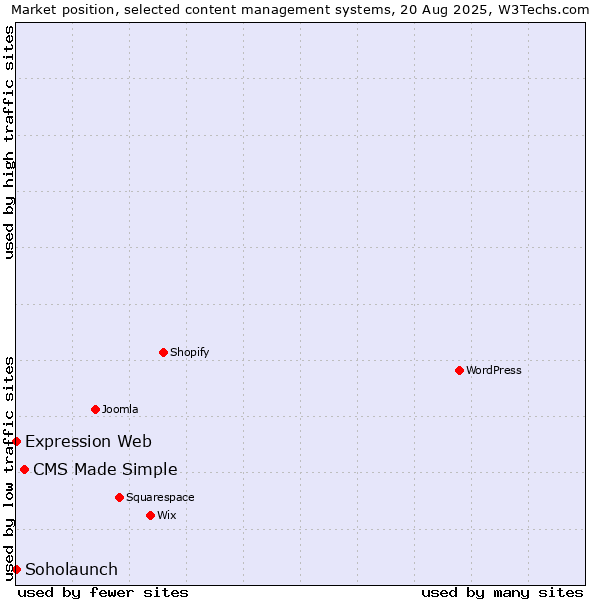 Market position of CMS Made Simple vs. Soholaunch vs. Expression Web