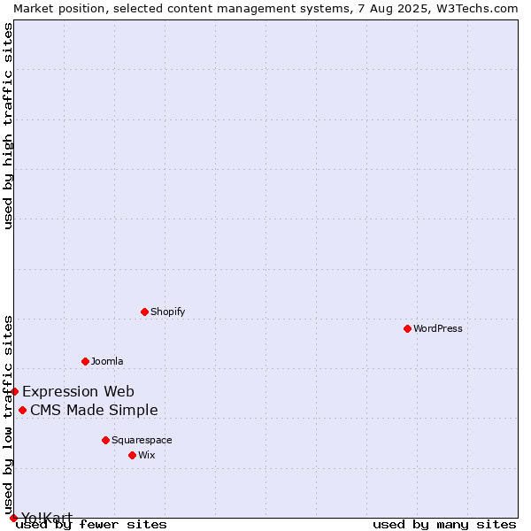 Market position of CMS Made Simple vs. Expression Web vs. Yo!Kart