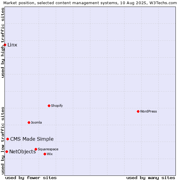 Market position of CMS Made Simple vs. NetObjects vs. Linx