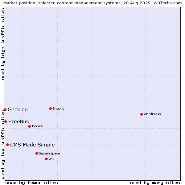Market position of CMS Made Simple vs. EzeeBus vs. Geeklog