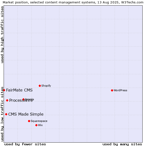Market position of ProcessWire vs. CMS Made Simple vs. FairMate CMS