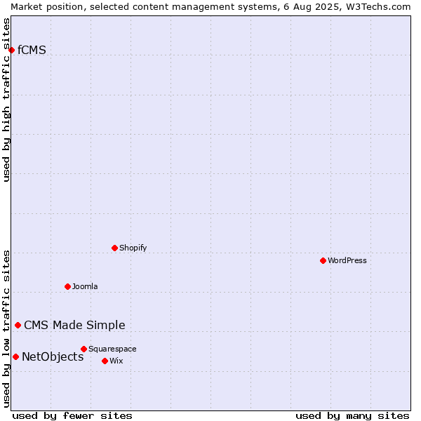 Market position of CMS Made Simple vs. NetObjects vs. fCMS