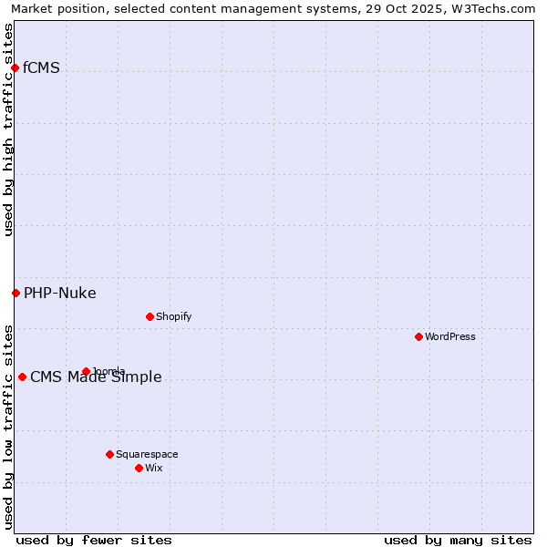 Market position of CMS Made Simple vs. PHP-Nuke vs. fCMS