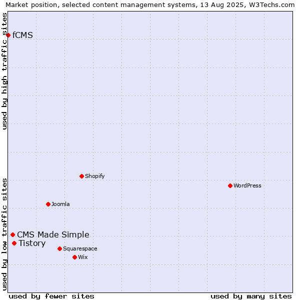 Market position of Tistory vs. CMS Made Simple vs. fCMS
