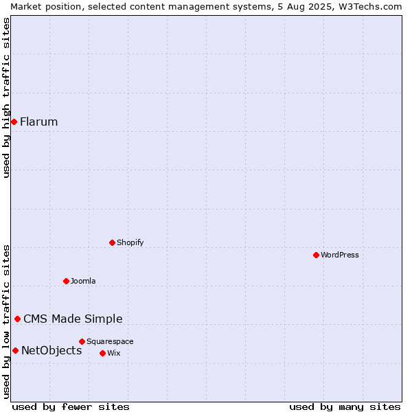 Market position of CMS Made Simple vs. NetObjects vs. Flarum
