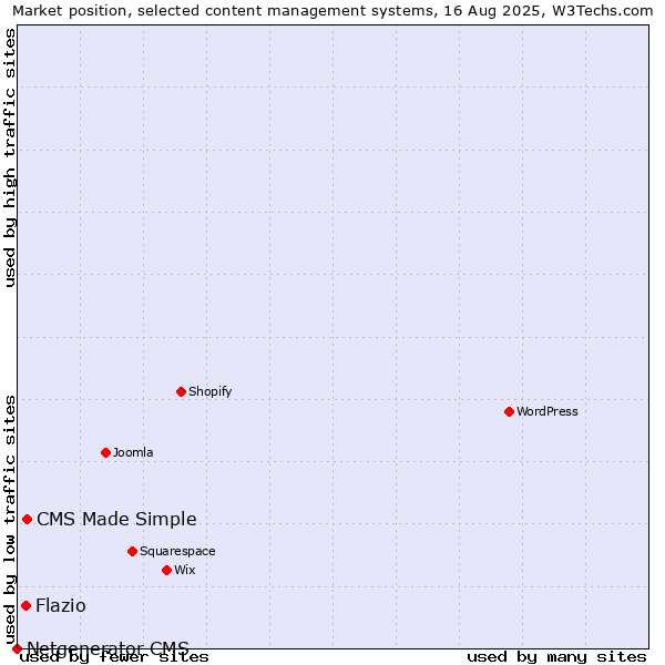 Market position of CMS Made Simple vs. Flazio vs. Netgenerator CMS