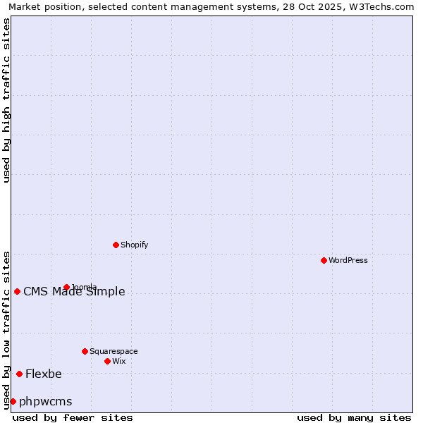 Market position of Flexbe vs. CMS Made Simple vs. phpwcms