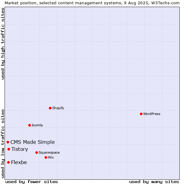 Market position of Tistory vs. Flexbe vs. CMS Made Simple